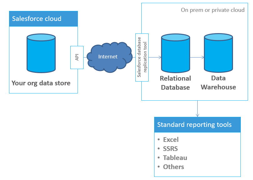 Salesforce to data warehouse integration and reporting