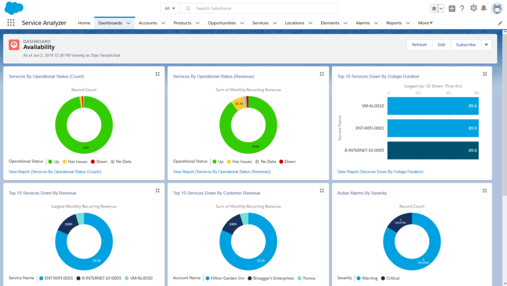 Nextian service availability dashboard in Salesforce