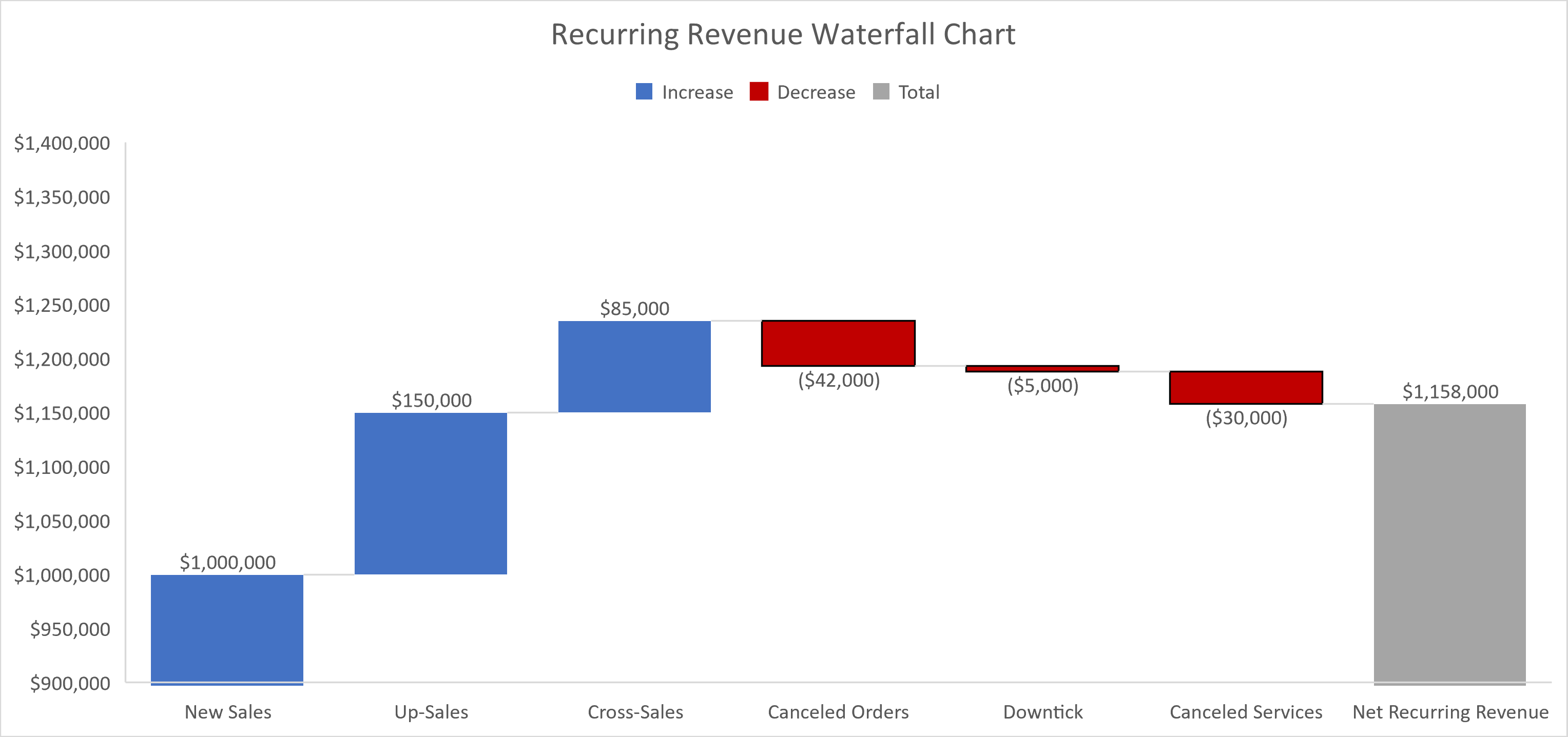 A sample recurring revenue waterfall chart