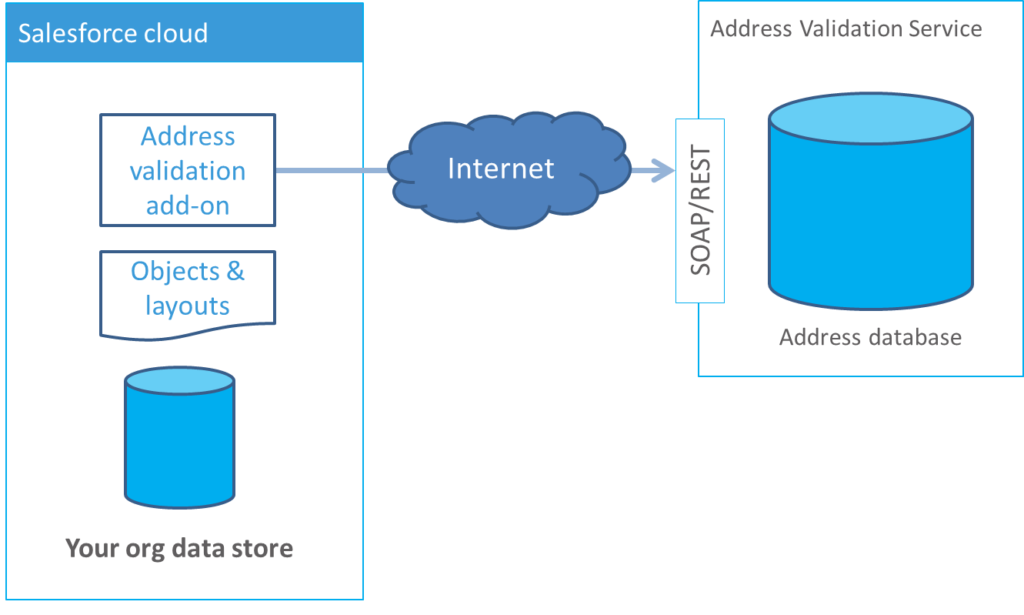 Salesforce and address validation