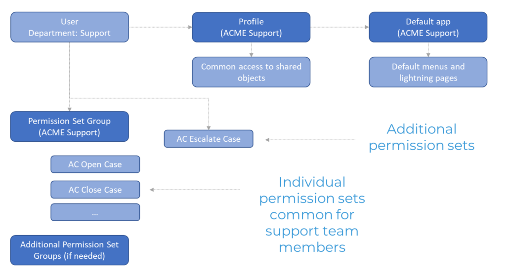 Salesforce security configuration example