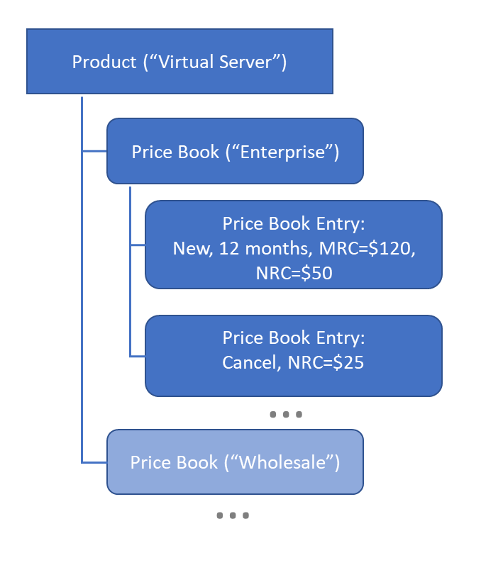Relationship between price books, products and price book entries