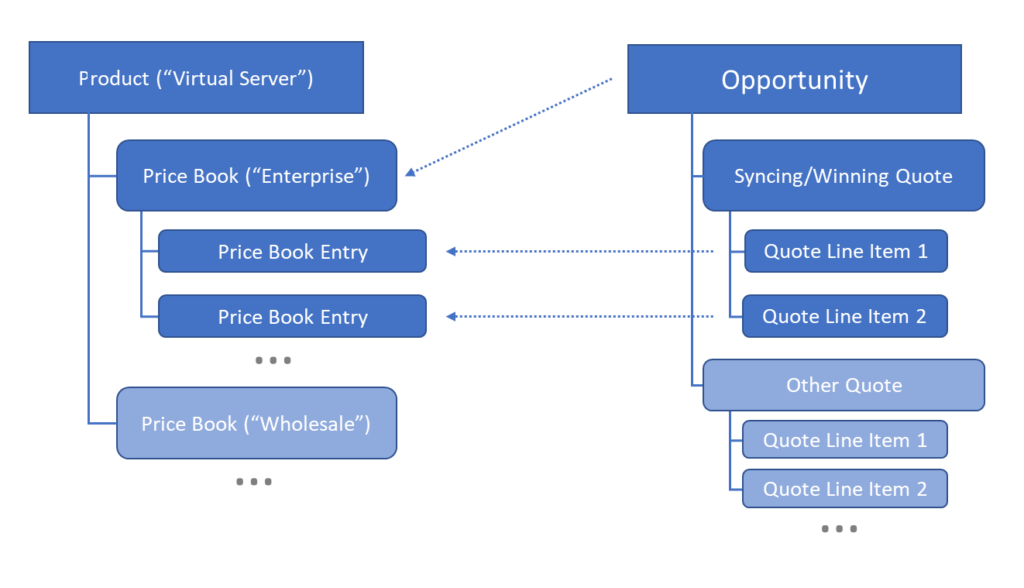 Relationship between opportunities, quotes, quote line items and price books