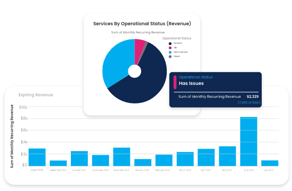 Operational performance dashboards and reports