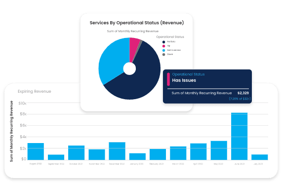 Operational performance dashboards and reports