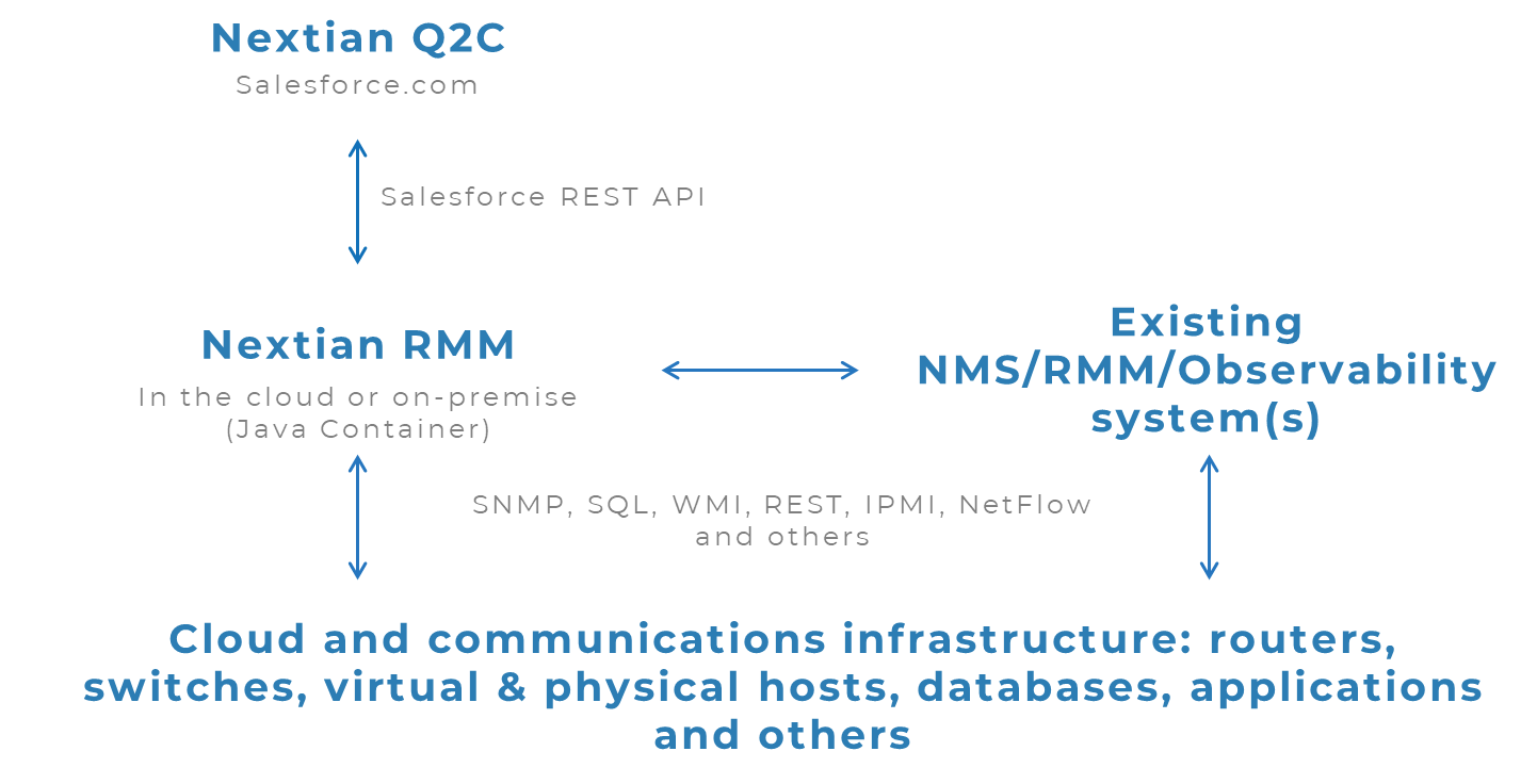 Nextian RMM Deployment Diagram