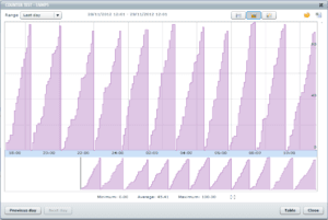 Sawtooth randomizer output