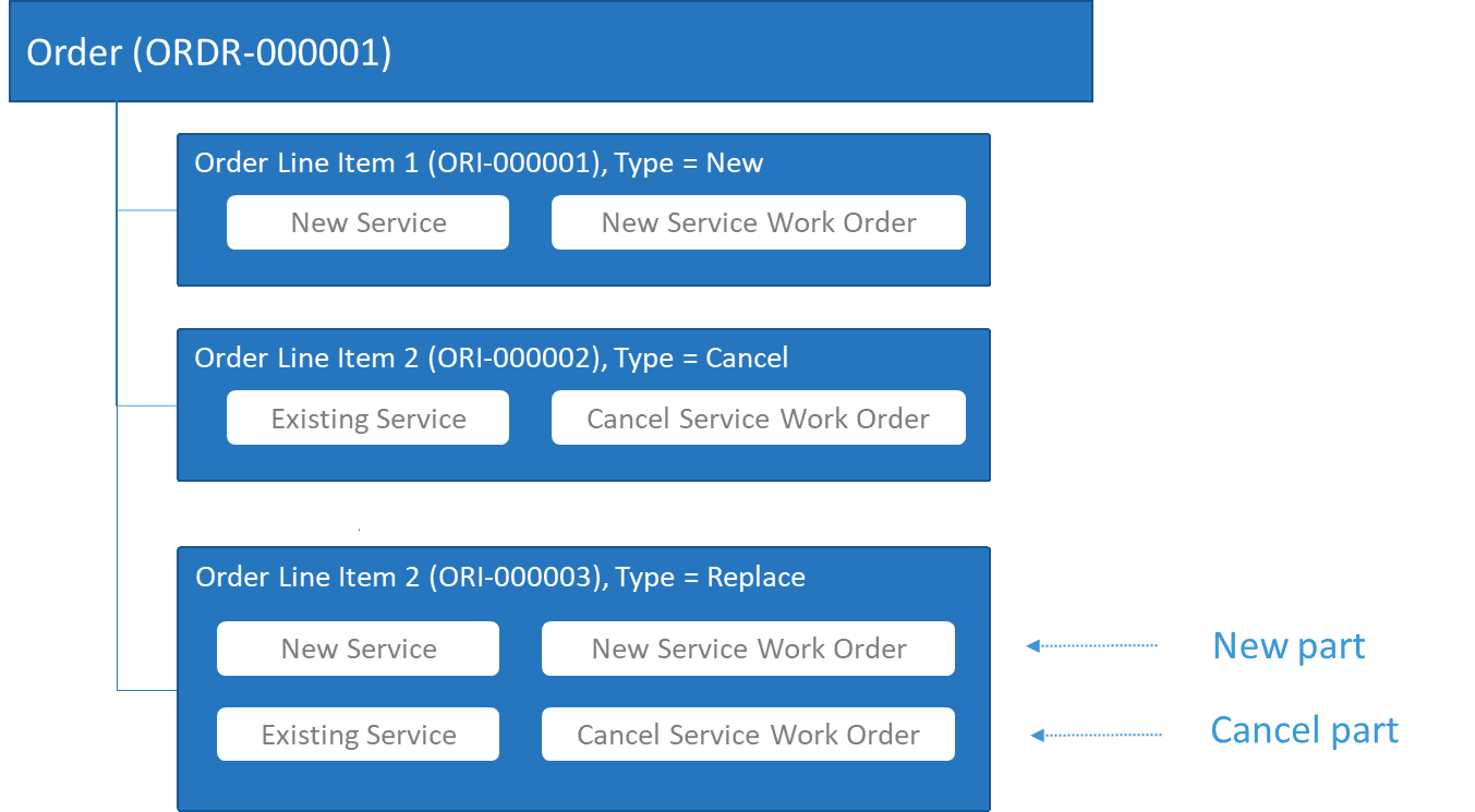 Order line item structure