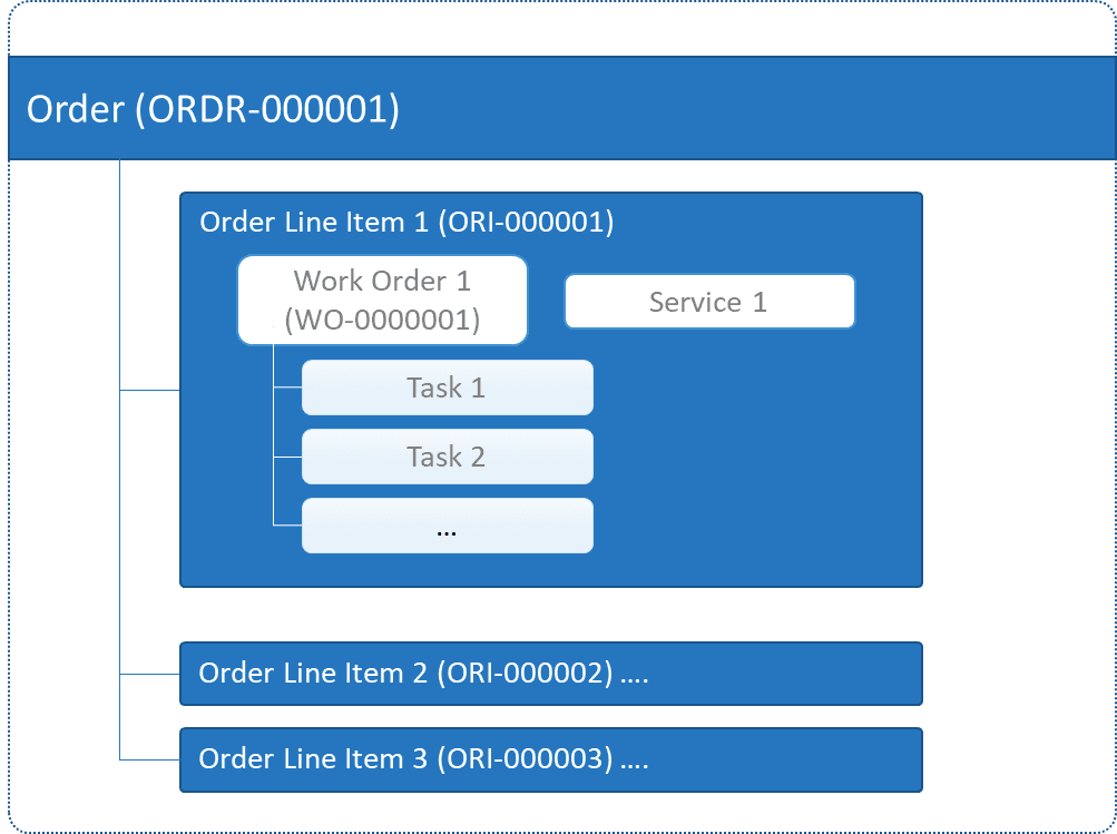 Order building blocks and their relationships