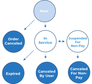 Service fulfillment status diagram