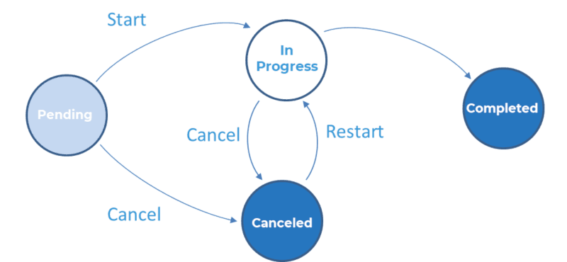 Work order status diagram