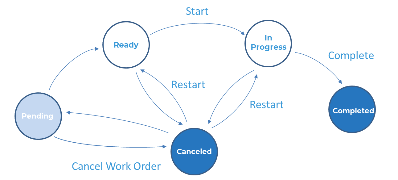 Work order task status diagram