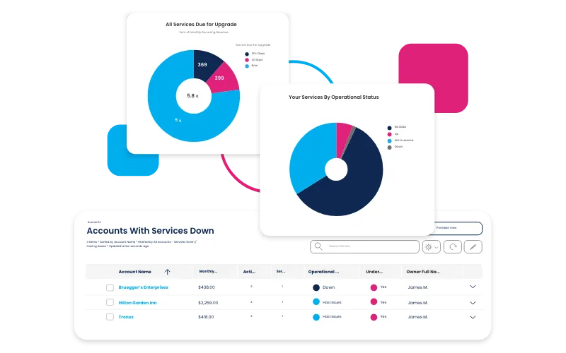 CRM account service monitoring