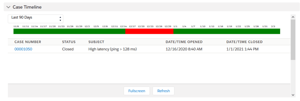 Active support cases timeline