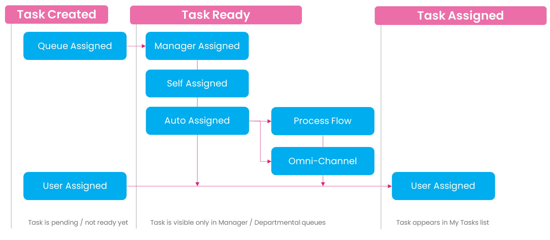 Work order task assignment flow