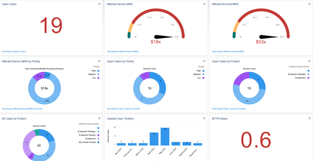 A screenshot of Nextian case dashboard with product, affected service and account revenue and others