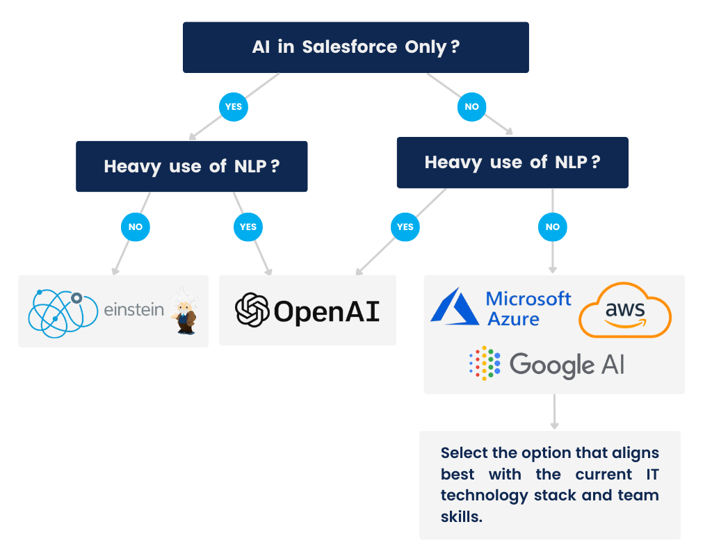 A diagram of the AI for Salesforce selection process