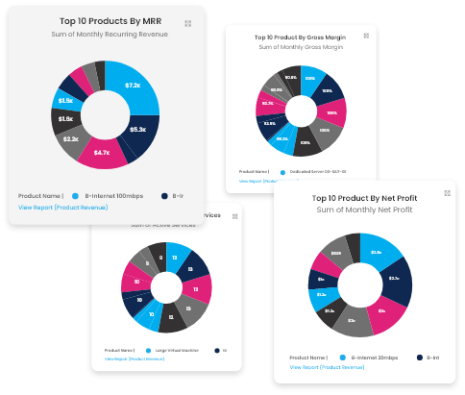 Product financial performance dashboards